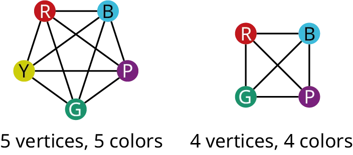 Two graphs. The first graph has five vertices in red, blue, green, yellow, and purple. All vertices are interconnected. Text reads, 5 vertices and 5 colors. The second graph has four vertices in red, blue, green, and purple. All vertices are interconnected. Text reads, 4 vertices, and 4 colors.