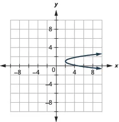 This graph shows a parabola opening right with vertex (2, 1) and x intercept (5, 0).