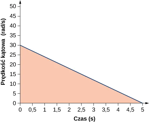 Rysunek przedstawia wykres prędkości kątowej w radianach na sekundę w zależności od czasu w sekundach. Prędkość kątowa liniowo spada wraz z czasem, od 30 radianów na sekundę do zero sekund dla 5 seconds. Obszar pod krzywą został zacieniowany.