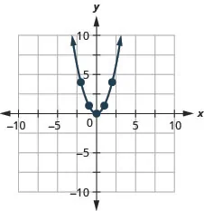 An upward-opening parabola graphed on a Cartesian coordinate system, with its vertex at (0,0) and key points highlighted.