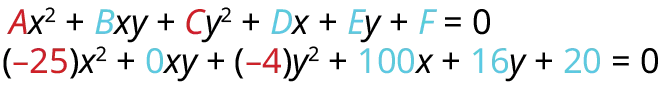 Two equations are shown. The top equation is the general form of a conic section: Ax^2+Bxy+Cy^2+Dx+Ey+F=0. The bottom equation is a specific instance: (-25)x^2+0xy+(-4)y^2+100x+16y+20=0.