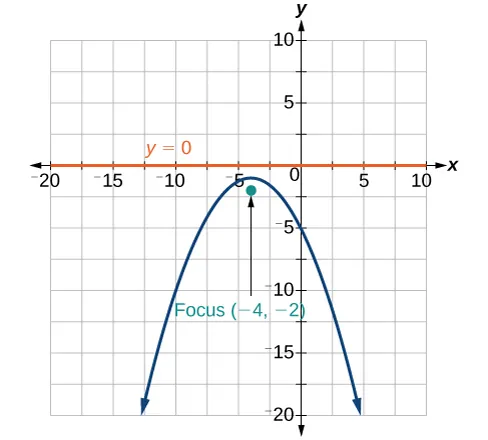 A Cartesian coordinate system shows a parabola opening downwards. The x-axis ranges from -20 to 10 and the y-axis from -20 to 10. The directrix of the parabola is indicated by an orange horizontal line labeled "y = 0", which coincides with the x-axis. The focus of the parabola is marked by a teal dot at coordinates (-4, -2) with an arrow pointing to it and labeled "Focus (-4, -2)". The vertex of the parabola is located at (-4, -1).