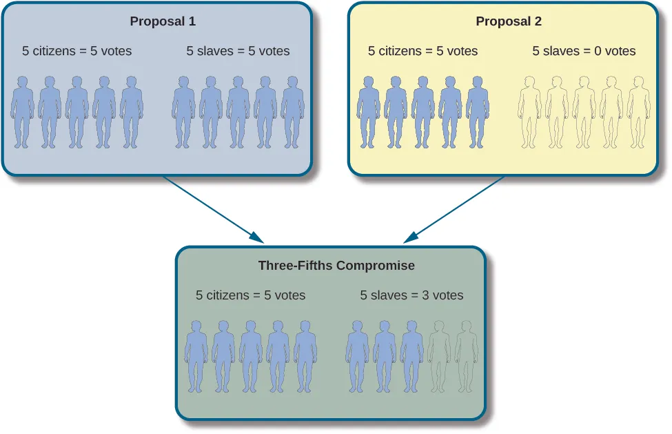 This graphic shows two boxes (Proposal 1 on the left and Proposal 2 on the right) with an arrow from each box that points downward to one box (Three-fifths Compromise) underneath the two top boxes. In Proposal 1, 5 citizens equal 5 votes, and 5 slaves equal 5 votes. In Proposal 2, 5 citizens equal 5 votes, and 5 slaves equal 0 votes. In the Three-Fifths Compromise, 5 citizens equal 5 votes, and 5 slaves equal 3 votes.