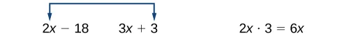 The image displays two distinct mathematical notations. On the left, the expressions "2x - 18" and "3x + 3" are presented with a horizontal blue arrow above them, which has downward-pointing arrowheads indicating each expression. This setup often signifies that the expressions are related, possibly by an equality or an operation. On the right side, an example of algebraic multiplication is shown: "2x ", followed by a multiplication dot, then "3", and finally "= 6x", illustrating how to simplify the product of a monomial and a constant.