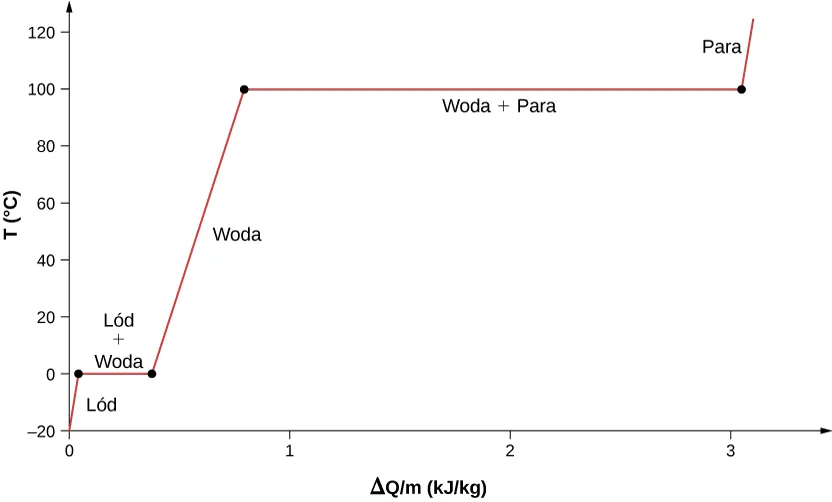 Wykres graficzny temperatury T w stopniach C w odniesieniu do ogrzewania delta Q przez m w kilodżulach na kg. Krzywa biegnie w górę w prawo w postaci linii prostej od punktu 0 stopni C o wartości grzewczej bliskiej nieco powyżej zera. Linia oznacza lód. Od tego punktu linia biegnie prosto horyzontalnie do punktu o wartości grzewczej ponad 0,5. Linia oznaczona jest jako lód plus woda. Od tego punktu biegnie horyzontalnie do punktu z wartością grzewczą około 3. Jest oznaczona jako woda plus para. Od tego punktu linia biegnie w prawo ku górze i oznacza stan pary.
