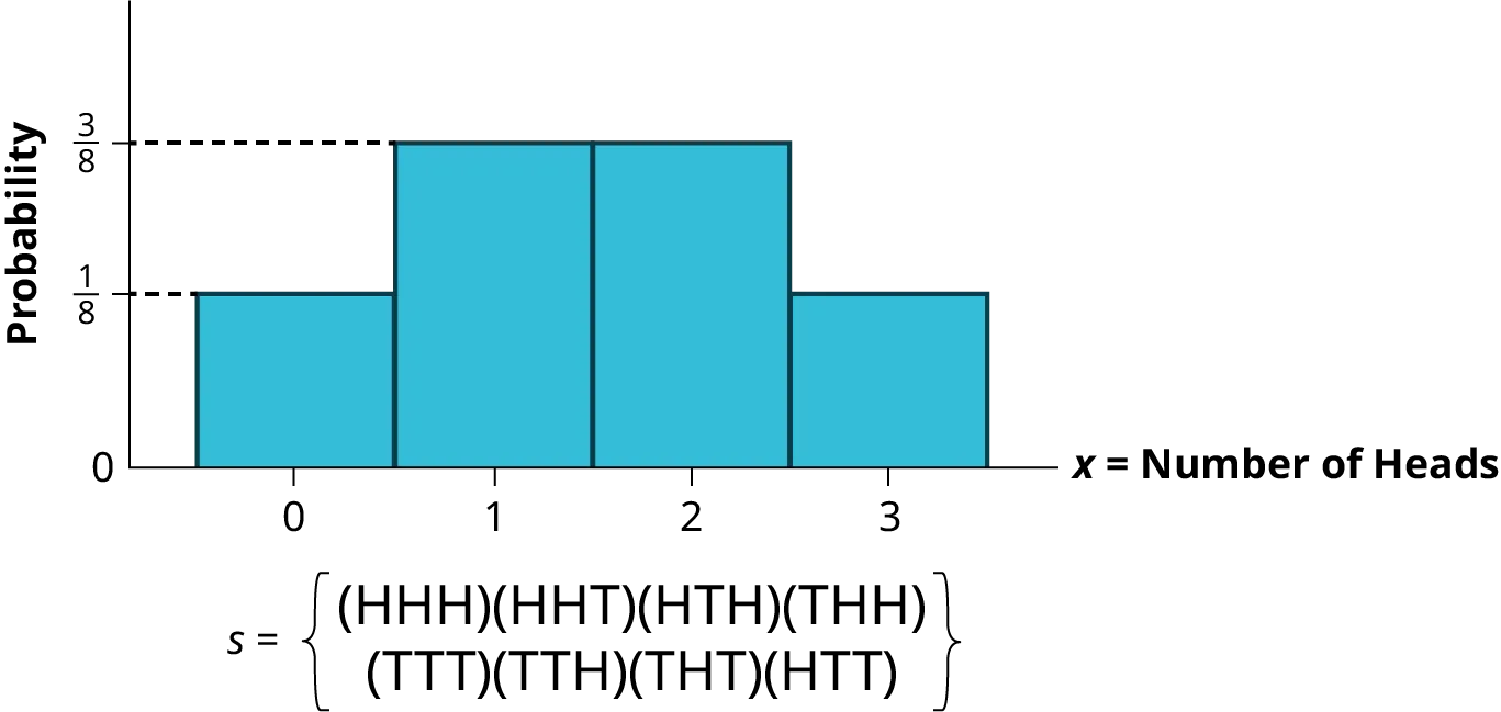 A histogram showing the frequency distribution of flipping three coins where x represents the number of heads. The vertical y axis represents Probability. Each bar has a label on the horizontal axis in the center of the bar. The labels are 0, 1, 2, 3. The height of the bar representing 0 heads is 1/8. The height of the bar representing 1 head is 3/8. The height of the bar representing 2 heads is 3/8. The height of the bar representing 3 heads is 1/8. Below the histogram is the set, s, representing the sample space. The elements of the set are HHH, HHT, HTH, THH, TTT, TTH, THT, HTT.