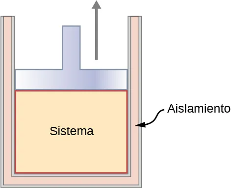 La figura es una ilustración de un recipiente cerrado por un pistón. El recipiente tiene doble pared y fondo, y el espacio se rellena con aislamiento. La región del interior del recipiente, por debajo del pistón, está identificada como sistema. Una flecha hacia arriba indica que el pistón se mueve hacia arriba.