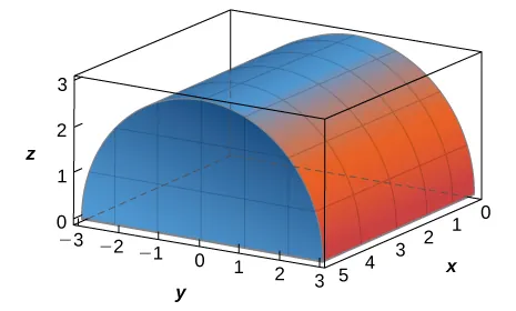 A solid arching shape that reaches its maximum along the y axis with z = 3. The shape reach zero at y = plus or minus 3, and the graph is truncated at x = 0 and 5.