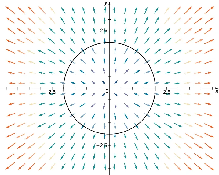 A vector field in two dimensions. The arrows point away from the origin in a radial pattern. They are shorter near the origin and much longer further away. A circle with radius 2 and center at the origin is drawn.