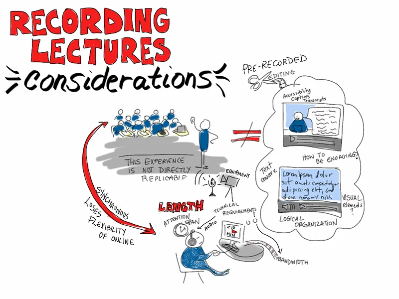 Two computer screens showing prerecorded lectures juxtapose a classroom lecture to a live group of students. A separate person watches the same lecture online in real time. The illustration suggests that pre-recorded lectures benefit from the ability of the composer to edit and organize the ideas logically.