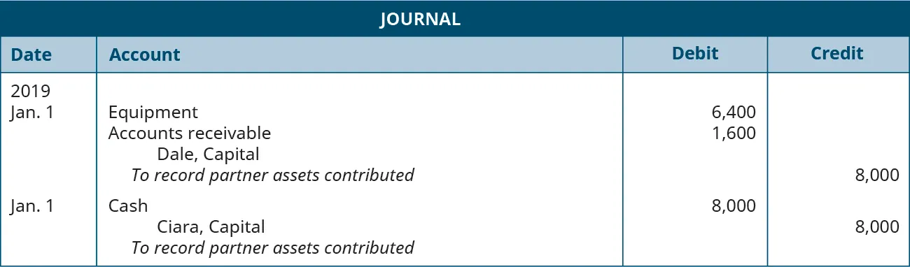 Journal entries. First entry dated January 1, 2019. Debit Equipment 6,400, and Accounts receivable 1,600. Credit Dale, Capital, 8,000. Explanation: “To record partner assets contributed.” Second entry dated January 1, 2019. Debit Cash, 8,000. Credit Ciara Capital, 8,000. Explanation: “To record partner assets contributed.”