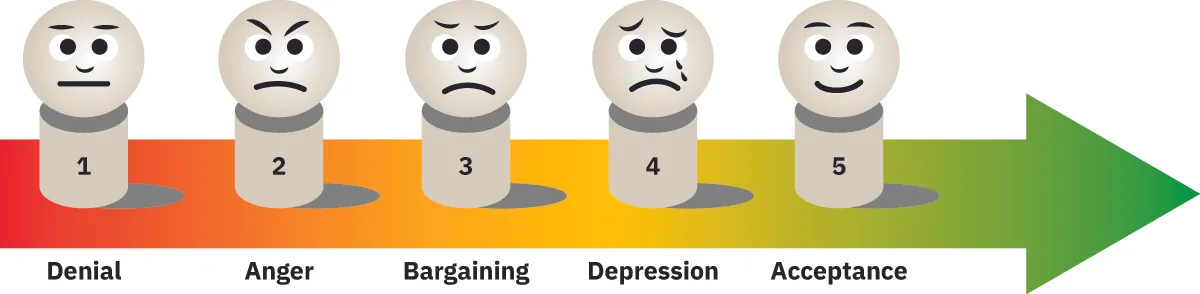 Chart detailing characteristics of Kubler-Ross Model of Five Stages of Grief: Denial, Anger, Bargaining, Depression, and Acceptance.