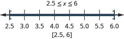 2.5 is less than or equal to x which is less thanor equal to 6. There is a closed circle at 2.5 and a closed circle at 6 and shading between 2.5 and 6 on the number line. Put brackets at 2.5 and 6. Write in interval notation.