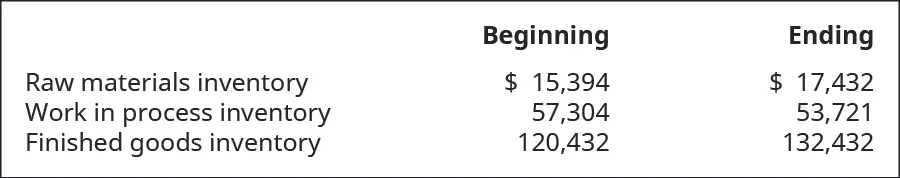 Chart showing Beginning and Ending inventory balances: Raw Materials Inventory: 15,394 and 17,432, respectively. Work In Process Inventory: 57,304 and 53,721, respectively. Finished Goods Inventory: 120,432 and 132,432, respectively.