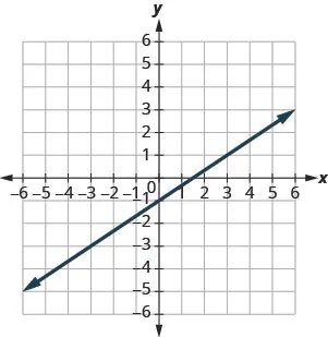 The figure shows a line graphed on the x y-coordinate plane. The x-axis of the plane runs from negative 8 to 8. The y-axis of the plane runs from negative 8 to 8. The line goes through the points (0, negative 1) and (6, 3).