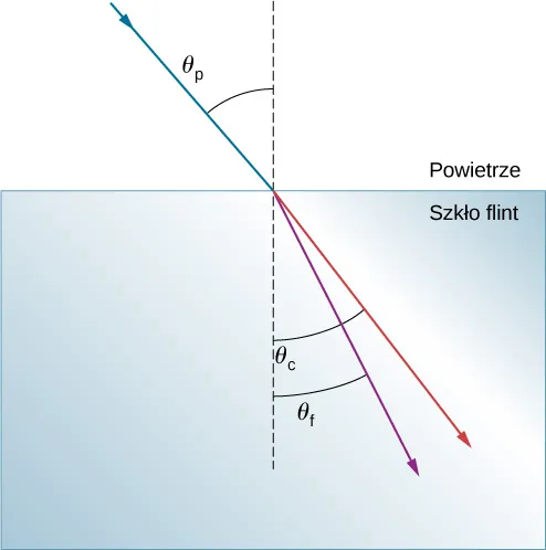 Promień światła biegnie w powietrzu i natrafia na poziomą powierzchnię szkła flint. Kąt padania względem normalnej wynosi teta powietrze. Wewnątrz szkła ukazane są dwa promienie załamane. Czerwony promień jest załamany w szkle pod kątem teta czerwone względem normalnej, zaś promień fioletowy tworzy kąt teta fioletowe względem normalnej.