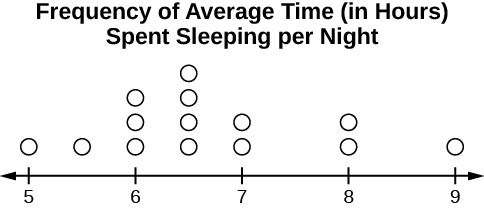 This is a dot plot showing average hours of sleep. The number line is marked in intervals of 1 from 5 to 9. Dots above the line show 1 person reporting 5 hours, 1 with 5.5, 3 with 6, 4 with 6.5, 2 with 7, 2 with 8, and 1 with 9 hours.