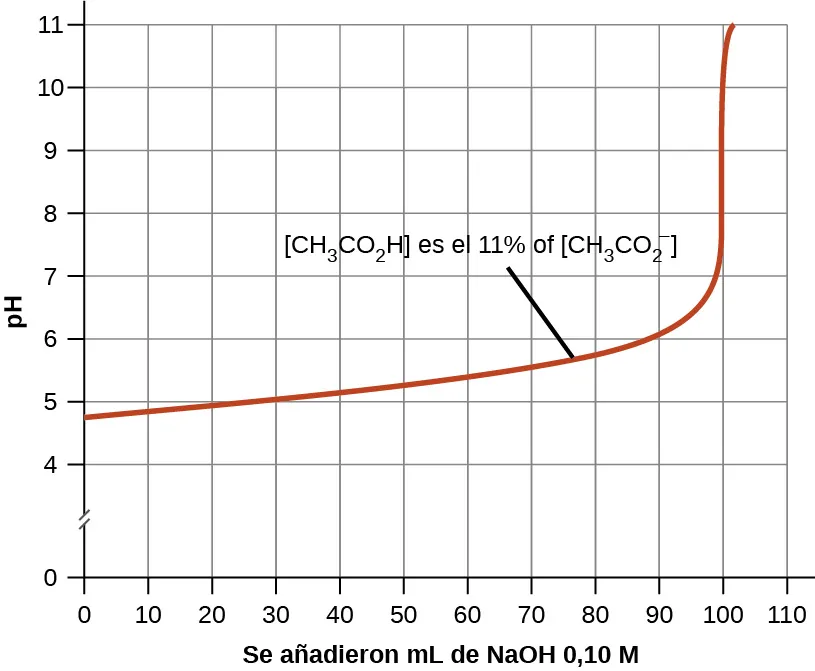 Se muestra un gráfico con un eje horizontal etiquetado como "m L añadido de 0,10 M de N a O H" que tiene marcas y líneas de cuadrícula verticales cada 10 unidades de 0 a 110. El eje vertical está etiquetado como "p H" y está marcado cada 1 unidad comenzando en 0 y extendiéndose hasta 11. En el eje vertical se muestra una interrupción entre 0 y 4. En el gráfico se dibuja una curva roja que aumenta gradualmente desde el punto (0, 4,8) hasta aproximadamente (100, 7), tras lo cual el gráfico tiene una sección vertical hasta aproximadamente (100, 11). La curva está etiquetada como [ C H subíndice 3 C O subíndice 2 H ] es el 11 por ciento de [ C H subíndice 3 CO subíndice 2 superíndice negativo].