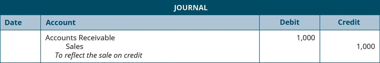A journal entry shows a debit to Accounts Receivable for $1,000 and credit to Sales for $1,000 with the note “to reflect the sale on credit.”