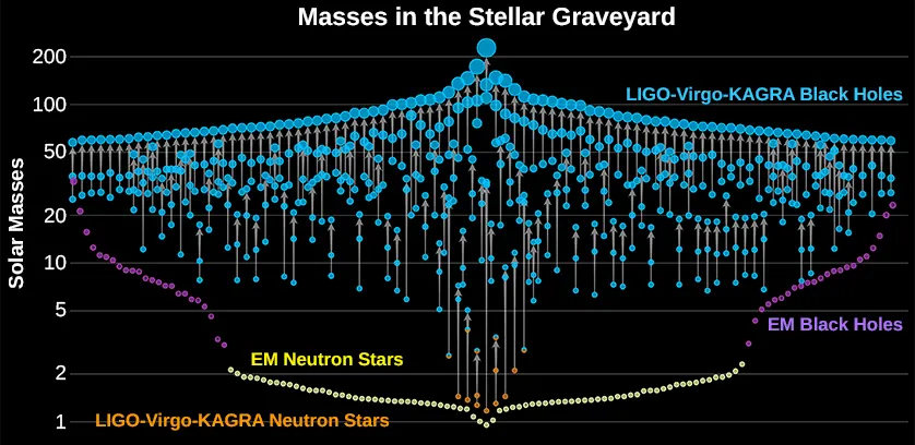A graph labeled Masses in the Stellar Graveyard has a vertical y axis showing the solar masses from 1, 2, 5, 10, 20, 50, 100, and 200. The graph shows LIGO-Virgo Neutron Stars, EM Neutron Stars, EM Black Holes, and LIGO-Virgo Black Holes.