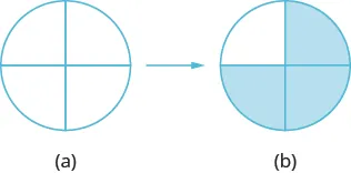In “a”, a circle is shown divided into four equal pieces. An arrow points from “a” to “b”. In “b”, the same image is shown with three of the pieces shaded.