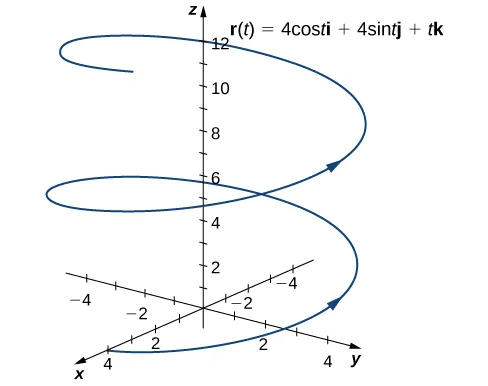 This figure is the graph of a helix in the 3 dimensional coordinate system. The curve represents the function r(t) = cost i + sint j + tk. The curve spirals in a circular path around the vertical z-axis and has the look of a spring. The arrows on the curve represent orientation.