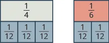 On the left is a rectangle labeled 1 fourth. Below it is an identical rectangle split vertically into 3 equal pieces, each labeled 1 twelfth. On the right is a rectangle labeled 1 sixth. Below it is an identical rectangle split vertically into 2 equal pieces, each labeled 1 twelfth.