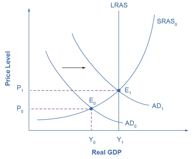The graph shows two aggregate demand curves that each intersect with an aggregate supply curve. Aggregate demand curve (AD sub 1) intersects with both the aggregate supply curve (AS sub 0) as well as the potential GDP line.