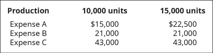 Production, 10,000 units, 15,000 units; Expense A, $15,000, 22,500; Expense B, 21,000, 21,000; Expense C, 43,000, 43,000.
