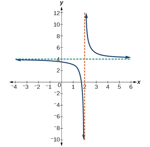 Gráfico de f(x)=1/(x-2)+4 con su asíntota vertical en x=2 y su asíntota horizontal en y=4.