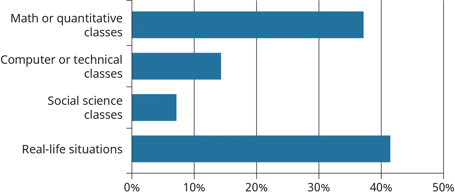 A horizontal bar graph plots the responses of a students’ survey determining the course areas or activities that they make the most use of problem solving skills.