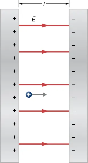 Na rysunku pokazane są dwie równoległe płytki oddalone od siebie o l. Lewa ma znaki dodatnie wewnątrz przy prawej powierzchni. Prawa płytka ma znaki ujemne wewnątrz przy swojej lewej powierzchni. Strzałki z lewej płytki do prawej są oznaczone wektorem E. Miedzy płytkami znajduje się ładunek dodatni ze strzałką wskazującą na prawo. 