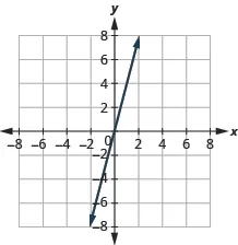 A coordinate plane shows a straight line passing through the origin (0,0) and the points (1,4) and (-1,-4), indicating a positive slope of 4.