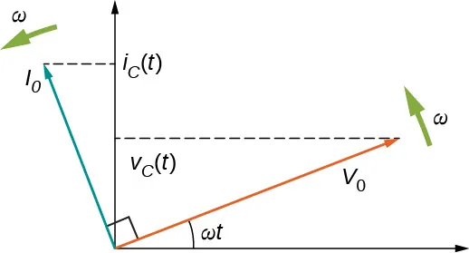 La figura muestra los ejes de coordenadas. Una flecha marcada V0 comienza desde el origen y apunta hacia arriba y hacia la derecha haciendo un ángulo omega t con el eje x. Una flecha marcada como omega se muestra cerca de su punta, perpendicular a ella, apuntando hacia arriba y hacia la izquierda. La punta de la flecha V0 hace una intercepción en y marcada V subíndice C paréntesis t paréntesis. Una flecha etiquetada I0 comienza en el origen y apunta hacia arriba y a la izquierda. Es perpendicular a V0. Hace una intercepción en y marcada i subíndice C paréntesis t paréntesis. Cerca de su punta se muestra una flecha marcada como omega, perpendicular a ella, apuntando hacia abajo y hacia la izquierda.