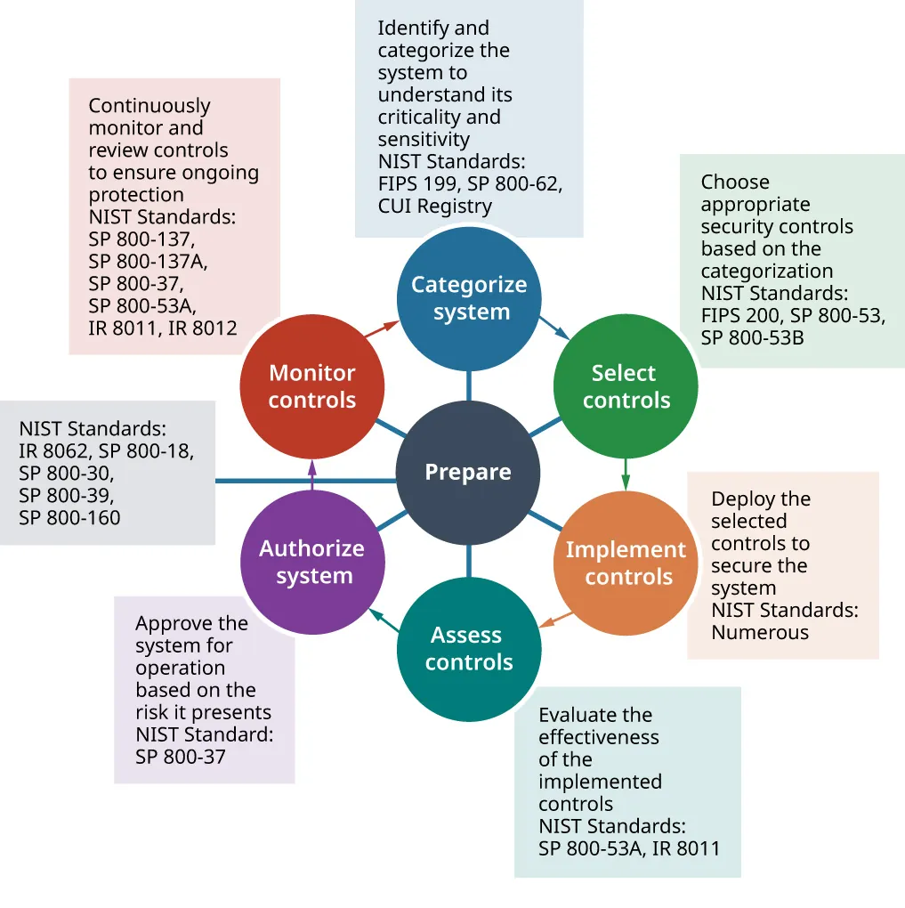Risk Management Framework listing NIST standards and matching them with NIST Guidance on preparing standards: Categorizing, Selecting controls, Implementing controls, Assessing controls, Authorizing system, and Monitoring controls.