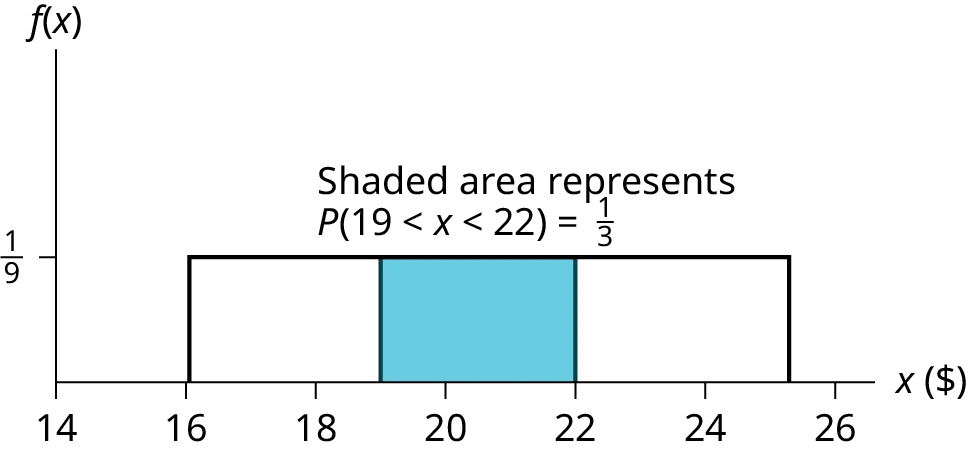 This shows the graph of the function f(x) = 1/9, the pdf for a uniform distribution. A horizontal line ranges from the point (16, 1/9) to the point (25, 1.9). Vertical lines extend from the x-axis to the graph at x = 16 and x = 25 creating a rectangle. A region is shaded inside the rectangle from x = 19 to x = 22. Text notes that the shaded area represents P(19< x < 22) = 1/3.