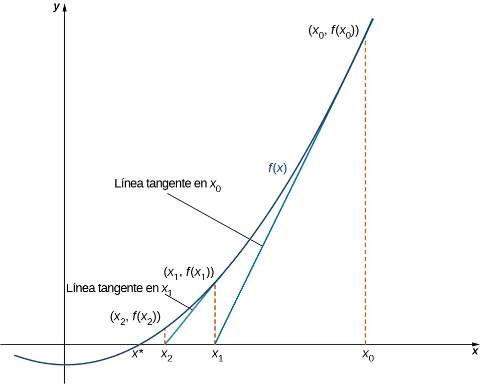 Esta función f(x) se dibuja con los puntos (x0, f(x0)), (x1, f(x1)) y (x2, f(x2)), marcados en la función. A partir de (x0, f(x0)), se traza una línea tangente que choca con el eje x en x1. A partir de (x0, f(x0)), se traza una línea tangente que choca con el eje x en x2. Si se trazara una línea tangente desde (x2, f(x2)), parece que se acercaría mucho a x*, que es la raíz real. Cada línea tangente trazada en este orden parece acercarse cada vez más a x*.