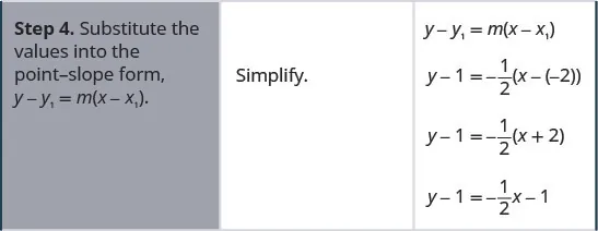 Step 4 is to substitute the values into the point-slope form y minus y 1 equals m times the quantity x minus x 1 in parentheses. y minus 1 equals negative 1 divided by 2 times the quantity x minus negative 2 in parentheses. This simplifies to y minus 1 equals negative 1 divided by 2 times the quantity x plus 2 in parentheses. This further simplifies to y minus 1 equals negative 1 divided by 2 times x minus 1.