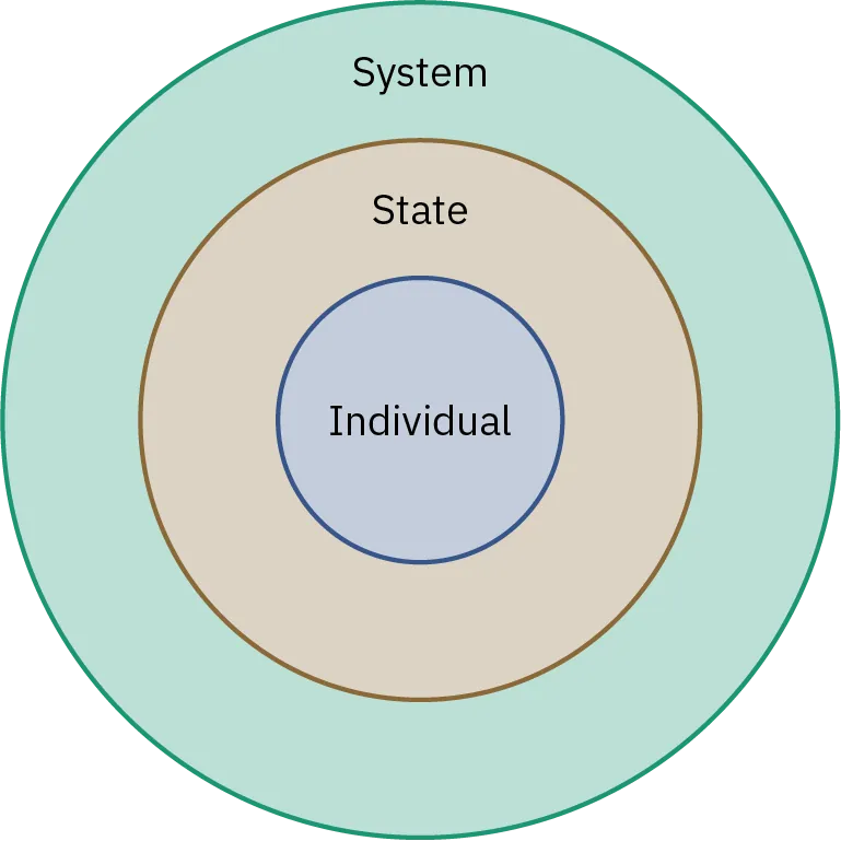 Three circles of decreasing size show the levels of analysis in international relations. The outermost circle is the system, the circle in the middle is the state, and the innermost circle is the individual.