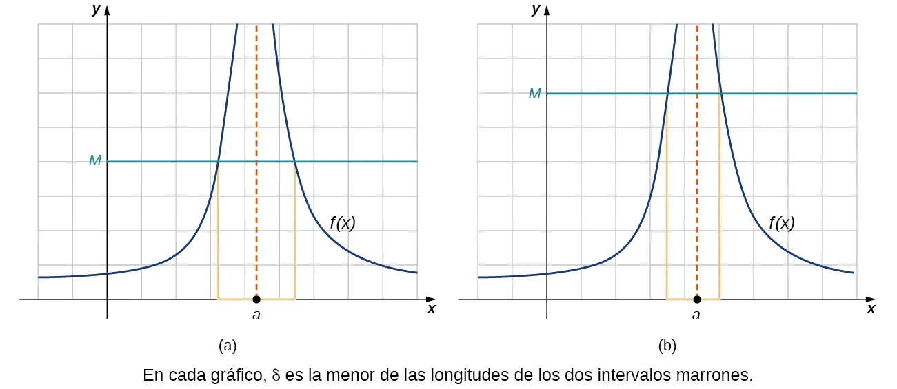 Dos gráficos uno al lado del otro. Cada gráfico contiene dos curvas sobre el eje x separadas por una asíntota en x=a. Las curvas de la izquierda van al infinito cuando x llega a a y a 0 cuando x llega al infinito negativo. Las curvas de la derecha van al infinito cuando x llega a a y a 0 cuando x llega al infinito. El primer gráfico tiene un valor M mayor que cero marcado en el eje y y una línea horizontal trazada desde allí (y=M) para intersecarse con ambas curvas. Las líneas se dibujan hacia abajo desde los puntos de intersección hasta el eje x. Delta es la menor de distancia entre el punto a y estos nuevos puntos en el eje x. En el segundo gráfico se dibujan las mismas líneas, pero esta M es más grande y las distancias de las intersecciones del eje x al punto a son menores.