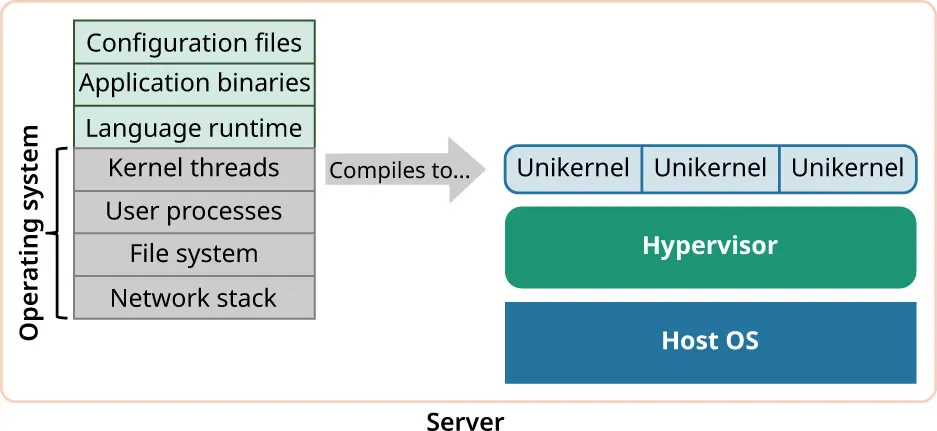 A diagram shows the following flow: Configuration files, Application binaries, Language runtime, Kernel threads, User processes, File system, Network stack –Compiles to-> Unikernal, Hypervisor, Host OS.