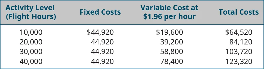 Activity Level (Flight Hours), Fixed Costs, Variable Cost at $1.96 per hour, Total Costs, respectively: 10,000, $44,920, $19,600, $64,520; 20,000, $44,920, $39,200, $84,120; 30,000, $44,920, $58,800, $103,720; 40,000, $44,920, $78,400, $123,320.
