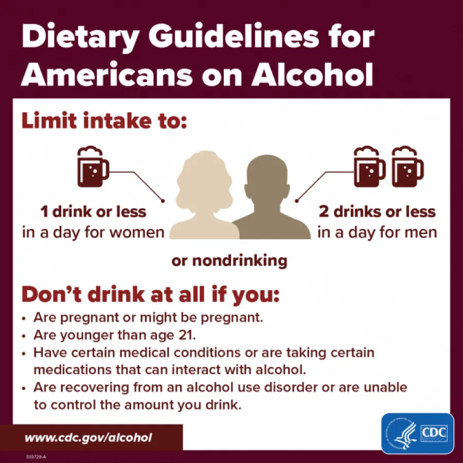 Guidelines for alcohol intake – 1 drink or less/day for women, 2 drinks or less/day for men. No drinking if pregnant, under 21, having a medical condition, taking meds, having alcohol use disorder.