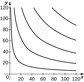 Una serie de curvas en el primer cuadrante, con la primera empezando cerca de (2, 120), disminuyendo bruscamente hasta cerca de (20, 20), y luego disminuyendo lentamente hasta (120, 5). La siguiente curva comienza cerca de (10, 120), disminuye bruscamente hasta cerca de (40, 40), y luego disminuye lentamente hasta (120, 20). La siguiente curva comienza cerca de (20, 120), disminuye bruscamente hasta cerca de (60, 60), y luego disminuye lentamente hasta (120, 40). La siguiente curva comienza cerca de (40, 120), disminuye hasta cerca de (80, 80), y luego disminuye un poco más lentamente hasta (120, 60). La última curva comienza cerca de (60, 120) y disminuye de forma bastante uniforme a través de (100, 100) hasta (120, 90).