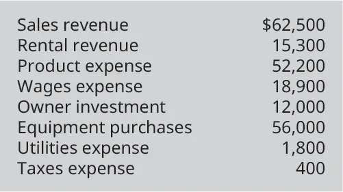 Sales revenue $62,500, Rental revenue 15,300, Product expense 52,200, Wages expense 18,900, Owner investment 12,000, Equipment purchases 56,000, Utilities expense 1,800, Taxes expense 400.