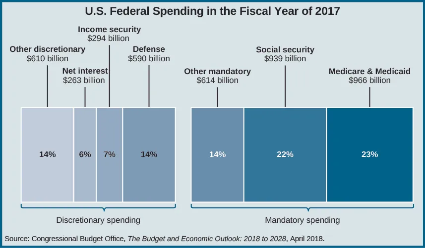 A chart titled “U.S. Federal Spending in the Fiscal Year of 2017”. Discretionary spending, from left to right, 'Other discretionary $610 billion, 14%,' 'Net interest $263 billion, 6%,' 'Income security $294 billion, 7%,' 'Defense $590 billion, 14%.' Mandatory spending, from left to right, 'Other mandatory $614 billion, 14%,' 'Social security $939 billion, 22%,' 'Medicare and Medicaid $966 billion, 23%.' At the bottom of the chart, a source is listed: 'Congressional Budget Office, The Budget and Economic Outlook: 2018 to 2028, April 2018.'.