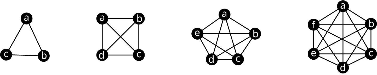 Four graphs. The first graph shows three vertices, a, b, and c. The edges connect a c, a b, and c b. The second graph shows four vertices, a, b, c, and d. The edges connect a b, b c, c d, a d, a c, and b d. The third graph shows five vertices, a, b, c, d, and e. The edges connect a b, b c, c d, d e, e a, a d, a c, b e, b d, and c e. The fourth graph shows six vertices, a, b, c, d, e, and f. All the vertices are interconnected using 15 edges.