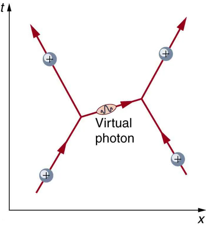 A diagram is shown in which time proceeds along the vertical y axis and distance along the horizontal x axis. Two positive charges are shown approaching each other, exchanging a virtual photon, then moving apart.