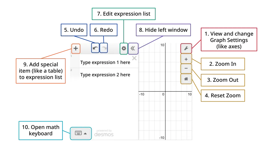 An annotated Desmos graphing calculator interface displaying input fields for expressions, a Cartesian coordinate grid, and various UI controls like add, undo, settings, and zoom buttons.