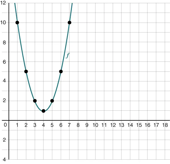 Graph of a parabola on a coordinate plane. The parabola has been labeled as function f and the plots for 7 points on the graph have been emphasized but not labeled. The x-axis has a scale of 1 extending from 0 to 18. The y-axis extends from negative 4 to 12 with a scale of 1.